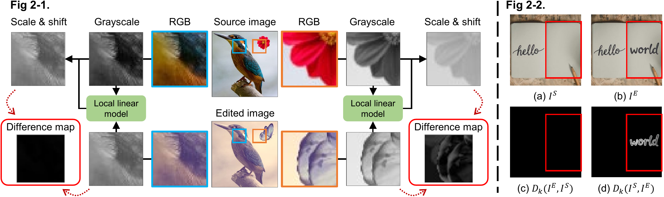 SPL motivation: Local Linear Model analysis